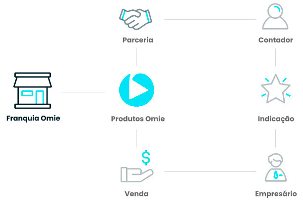 Modelo Franquia Omie