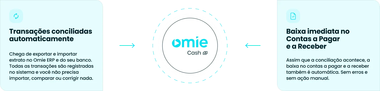 A conta Omie.Cash economiza seu tempo e faz a conciliação bancária por você.