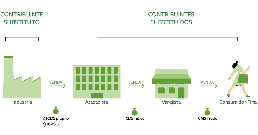 Fluxo da substituição tributária do ICMS
