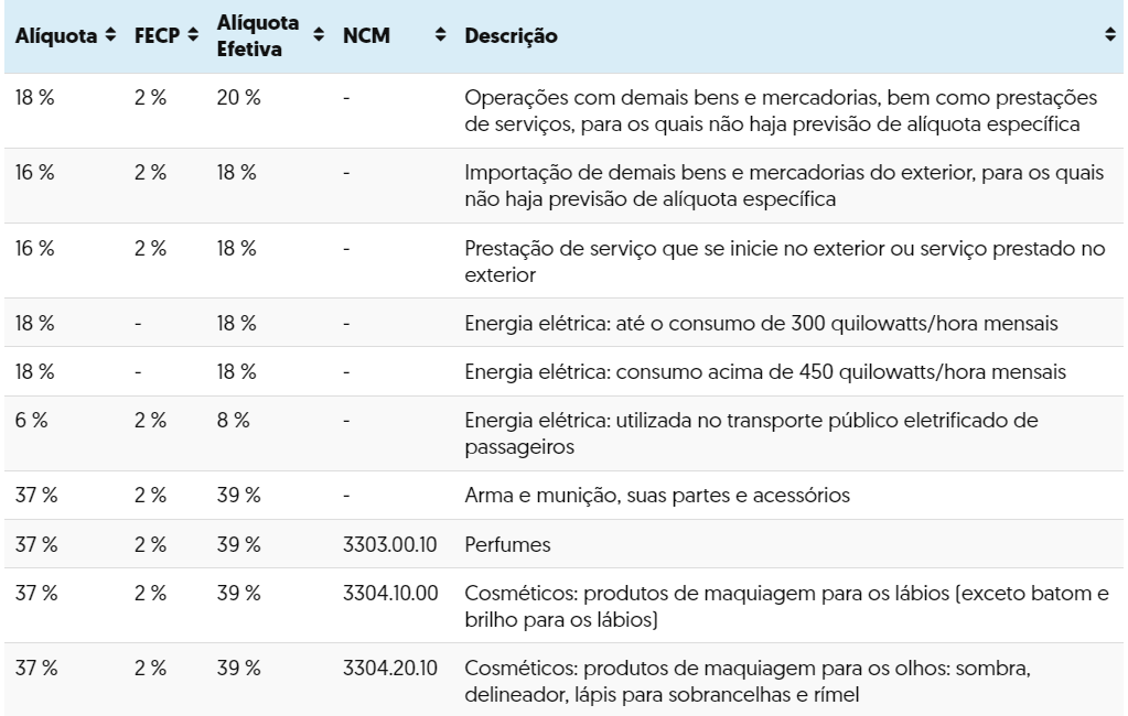 Calcular Difal: tabela ICMS